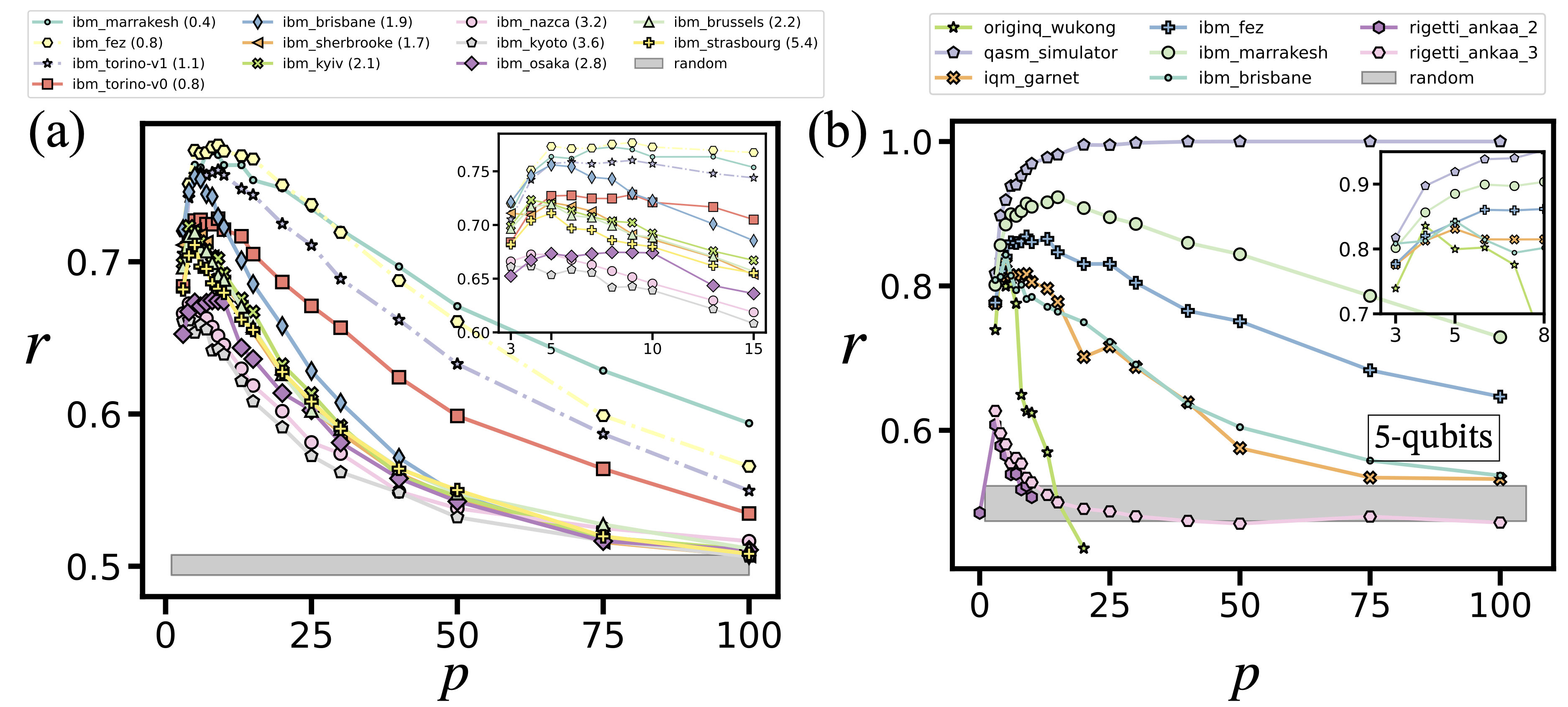 Approximation ratio versus number of LR-QAOA layers for 1D-chain WMC problems on IBM, IQM, Rigetti, and OriginQ devices.