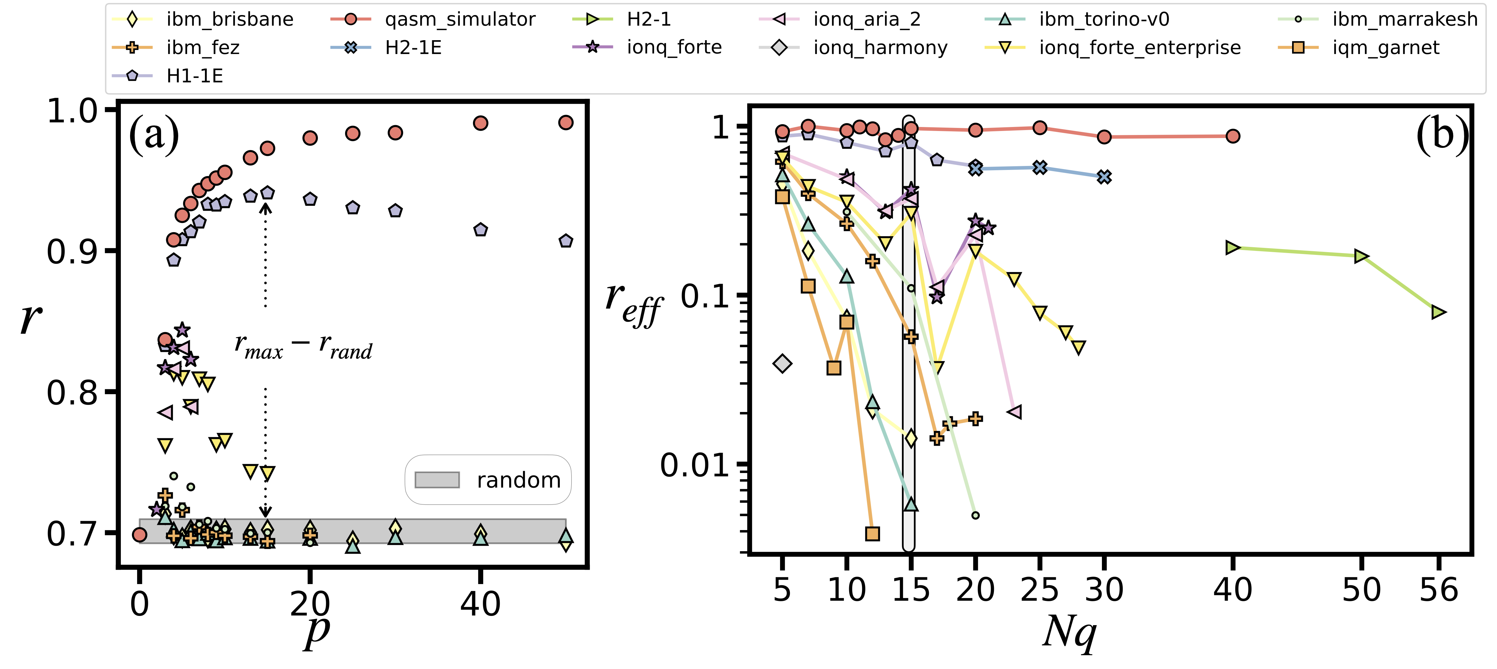 Fully connected (FC) benchmarking using LR-QAOA for WMC problems with 5 to 56 qubits.