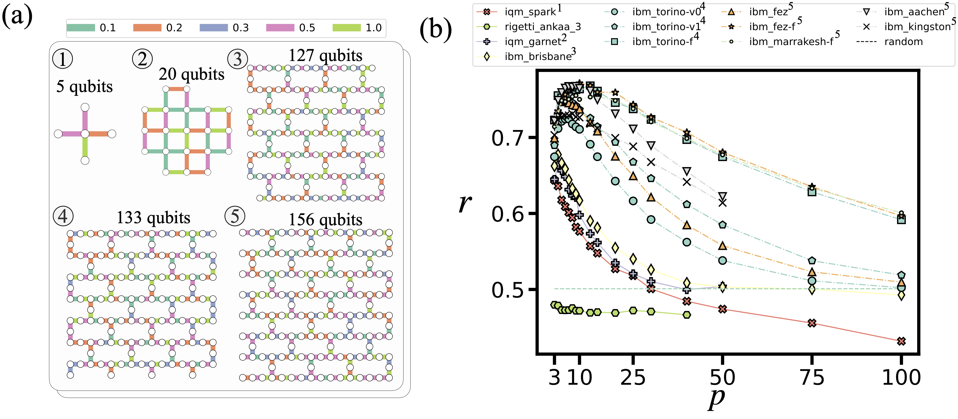 NL-based benchmarking using LR-QAOA for WMC problems on different QPUs from 5 to 156 qubits.