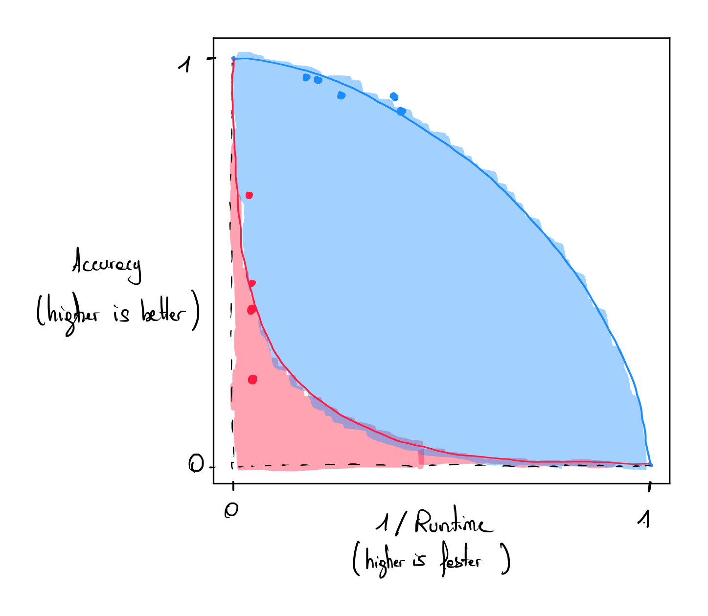 Curves associated with the protocol QuAS