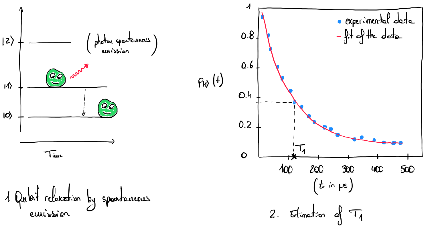 Spontaneous emission energy diagram and plot showing the exponential decay probability fit of the T1 curve.