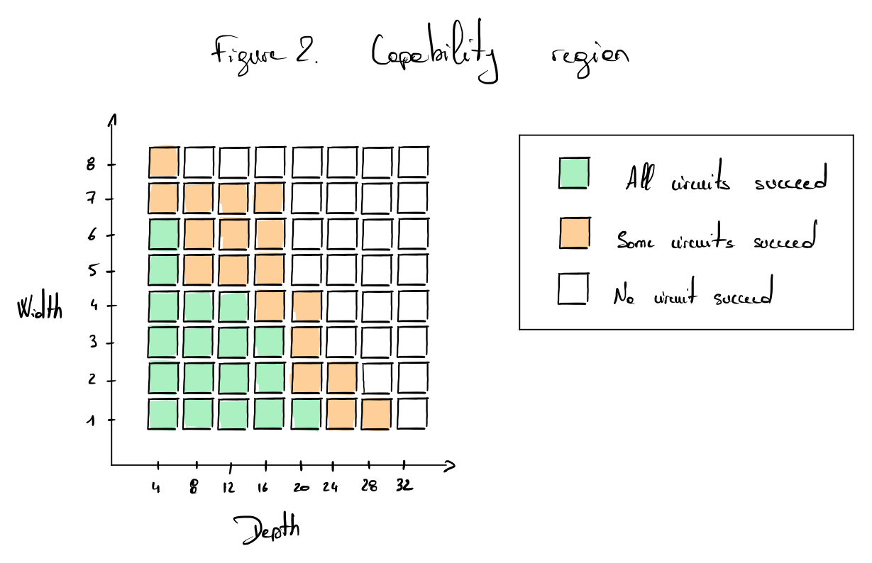 The volumetric benchmark capability map highlights the regions (combination of width and depth) where the quantum circuit can be run successfully.