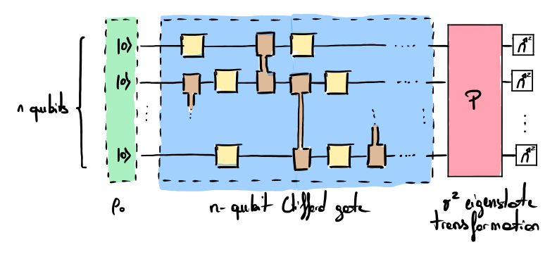 Quantum circuit for the clifford volume test