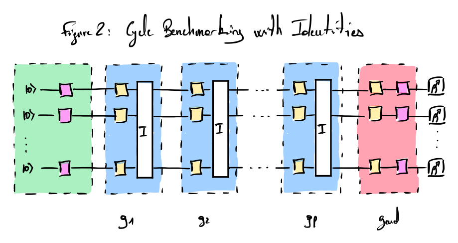 Quantum circuit associated with the cycle benchmarking protocol for the identity