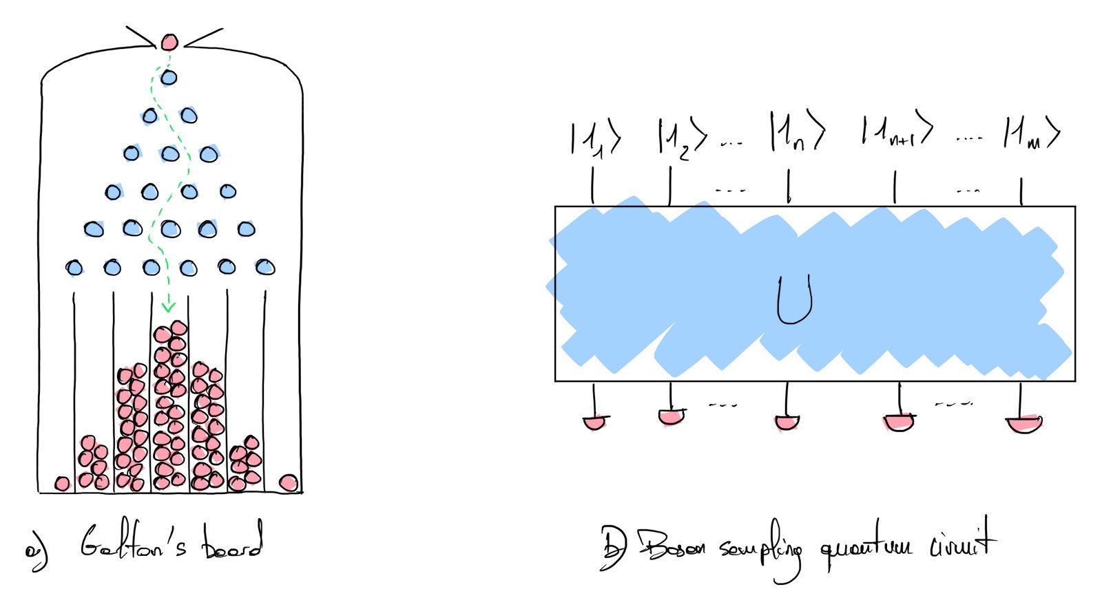 Galton's board experiment and Boson sampling circuit